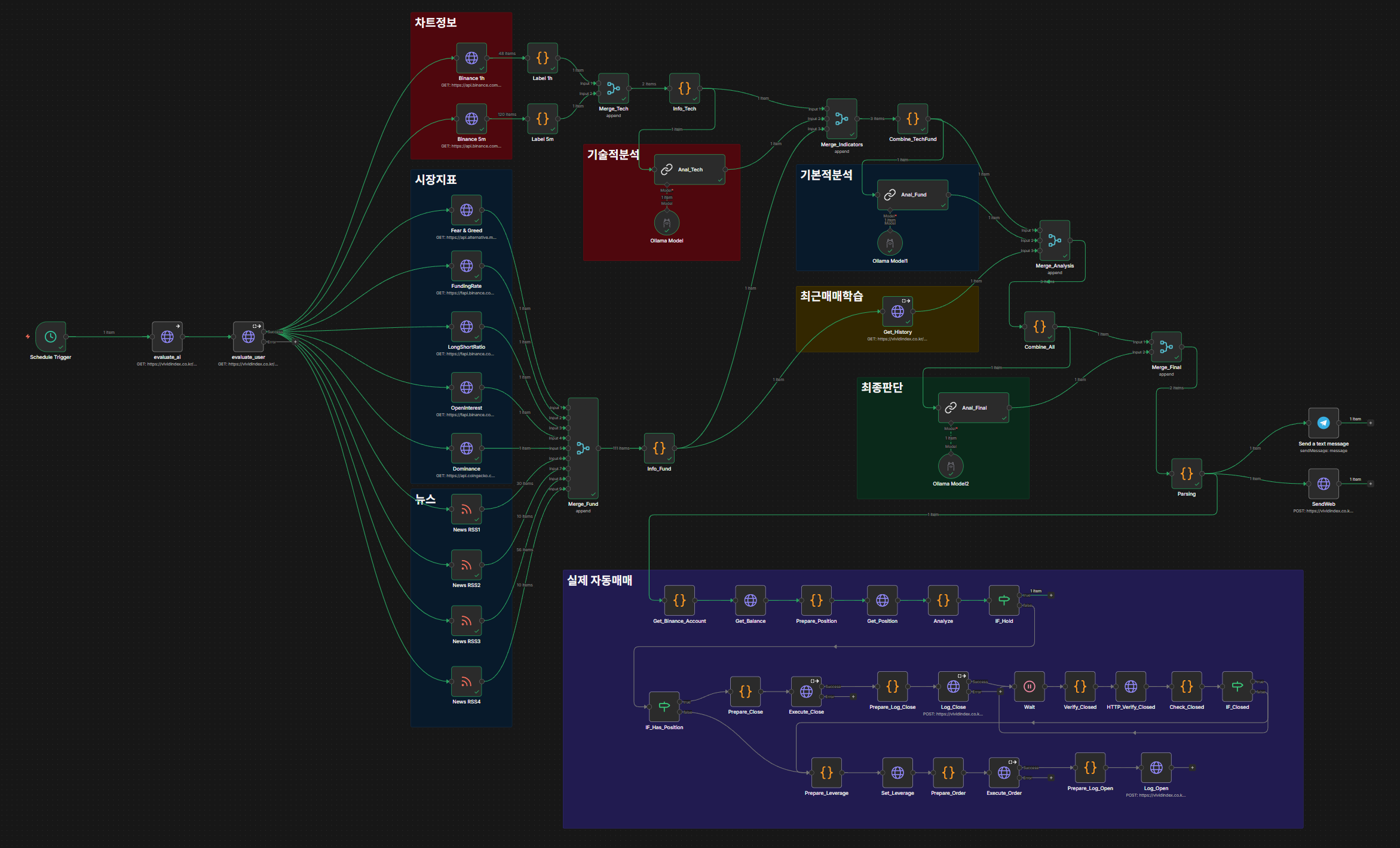BTC AI Trading Workflow